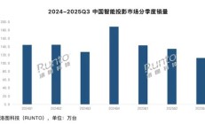 2025 年Q3中国大陆智能投影市场销量 112.4 万台同比下降 11.5%
