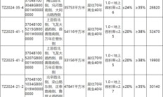 滕州挂牌出让5宗商住用地,起始价13.364亿元!
