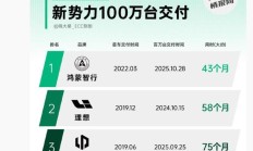 新势力百万台交付最速排行公布,鸿蒙智行、理想、零跑位列前三