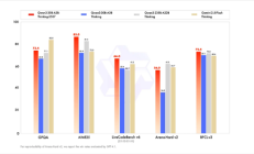 通义Qwen3新推理模型发布：思考、数学代码能力大幅提升