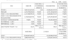 北汽蓝谷:2025 年第三季度营收 58.67 亿元同比下降 3.45%