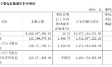 科沃斯:2025 年前三季度净利润 14.18 亿元,同比增长 130.55%