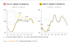 外卖三国杀：美团夜猫子多、京东抢午间档、淘宝靠全品类破圈