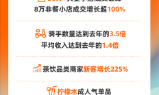 立秋当天饿了么骑手数量达去年同期3.5倍:平均收入增长1.4倍 !