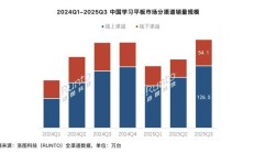 2025Q3 中国学习平板市场全渠道销量 180.6 万台，同比增长 3.5%