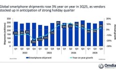 iPhone 17系列表现优异,今年Q3智能手机市场整体增长了3%