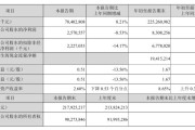 顺丰控股第三季度营收 784.0 亿元同比增长 8.2%