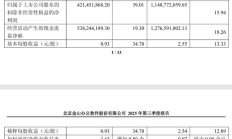 金山办公 2025 年第三季度营收 15.21 亿元,同比增长 25.33%