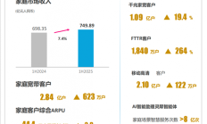 上半年日赚4.6亿元!中国移动用户人均消费出炉 你每月话费达标没?
