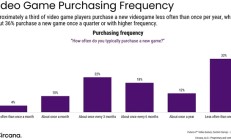63%的美国玩家一年只买2款游戏:有三分之一从不买任何新游戏 !